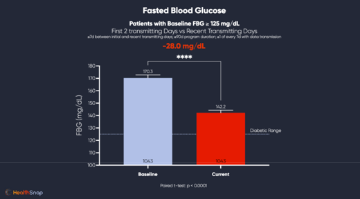 Remote Glucose Monitoring Through RPM Achieves Medication-Level Improvements Without Starting New Treatment
